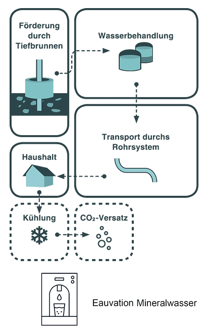 Grafik zeigt den minimierten CO₂ Ausstoss von leitungsgebundenen Eauvation Trinkwasserspendern